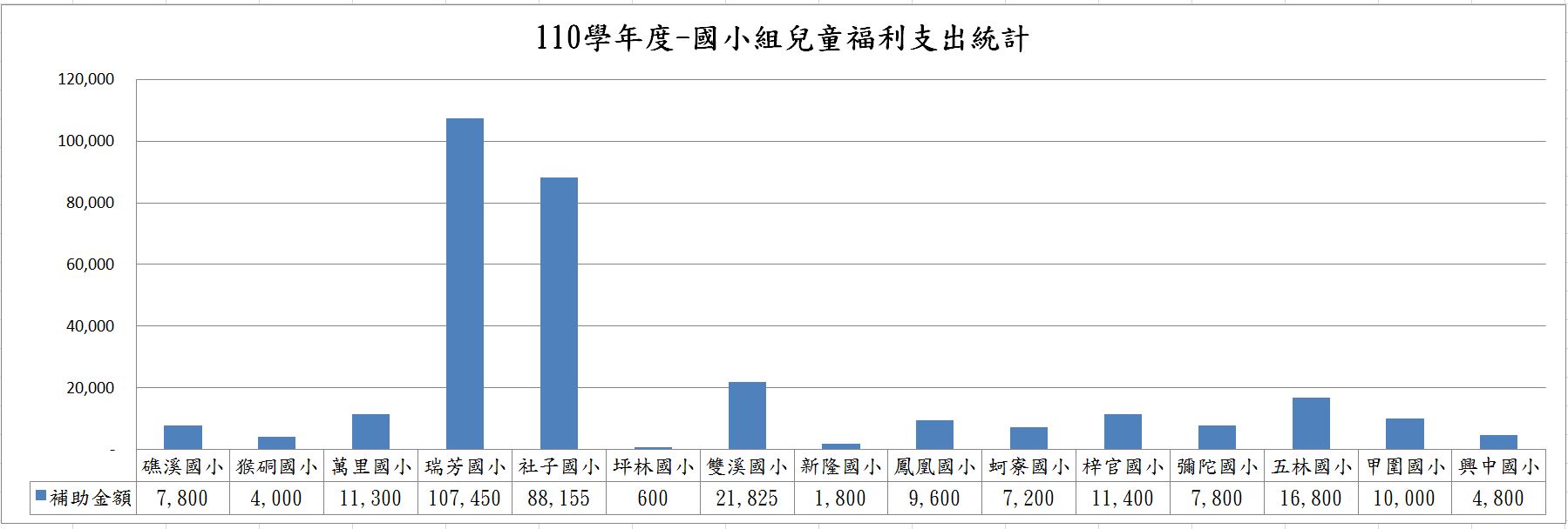 110學年度-國小組兒童福利支出統計