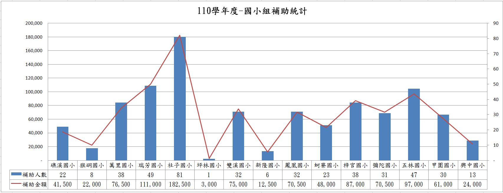 110學年度-國小組補助統計