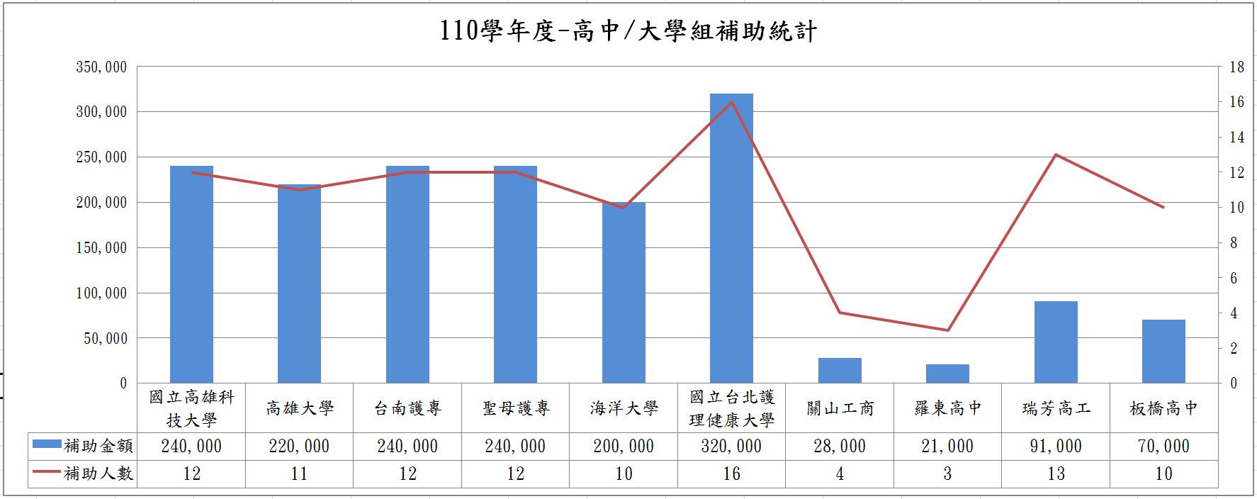 110學年度-高中大學組補助統計