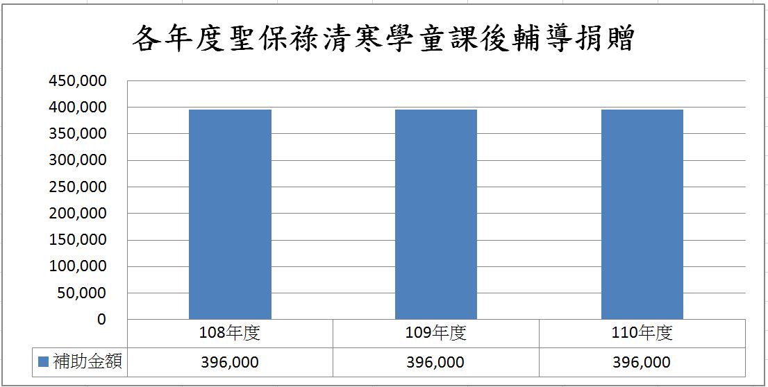 各年度聖保祿清寒學童課後輔導娟英