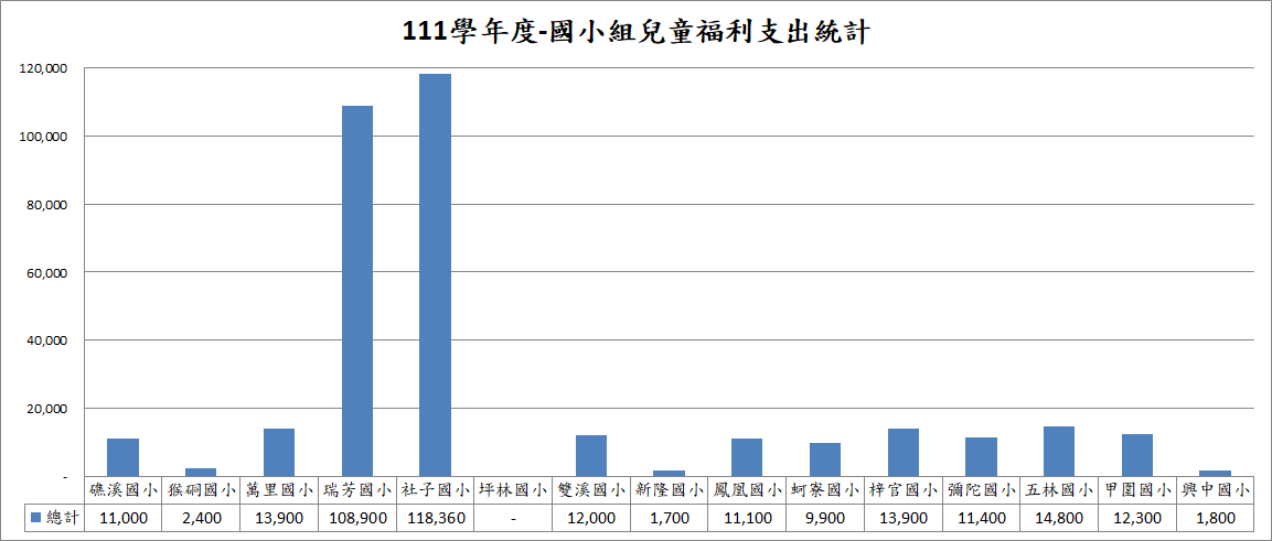 111學年度-國小組兒童福利支出統計