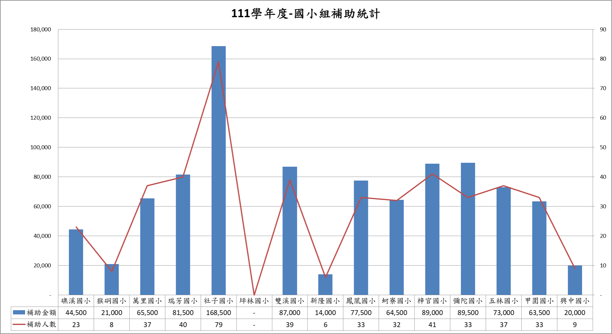 111學年度-國小組補助統計
