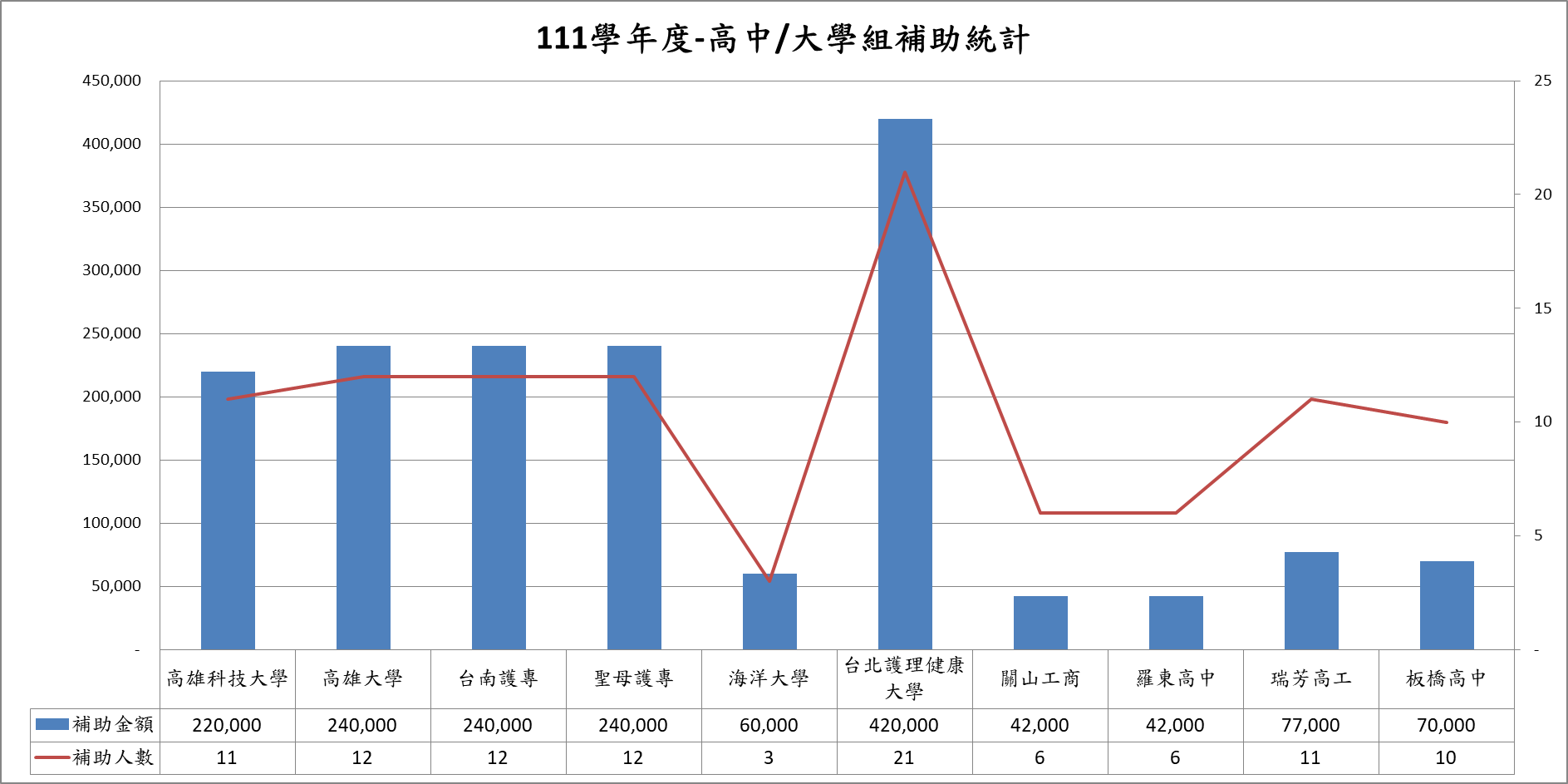 111學年度-高中大學組補助統計