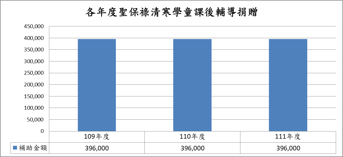 111聖保祿課後輔導捐贈