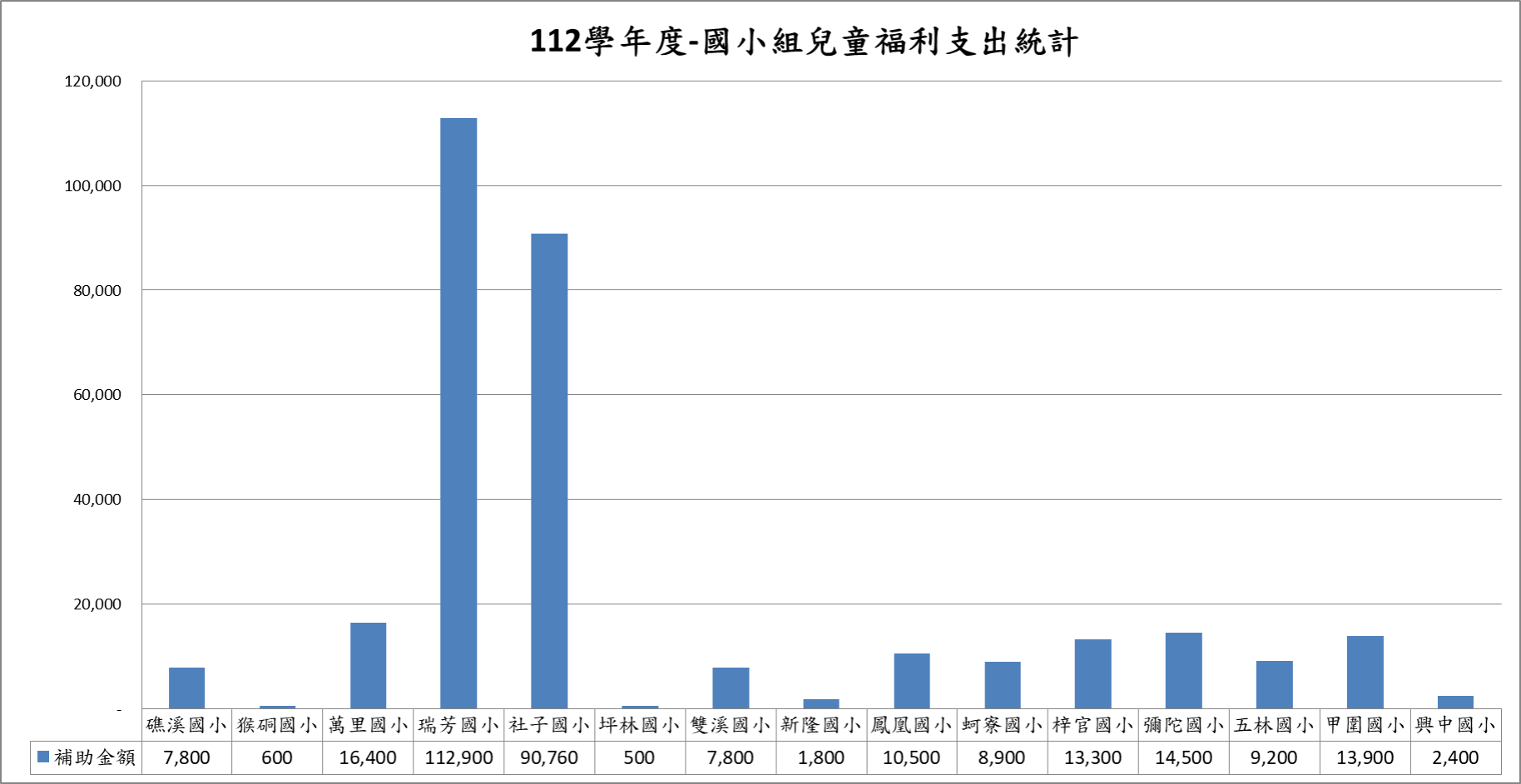 112學年度-國小組兒童福利支出統計
