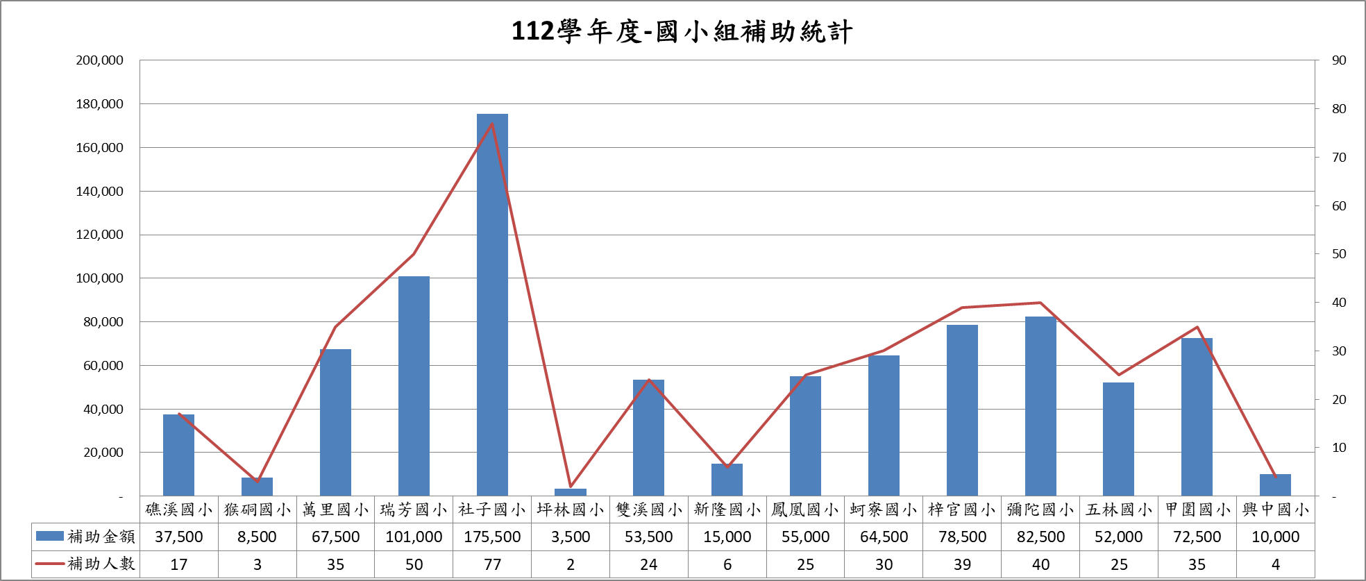 112學年度-國小組補助統計