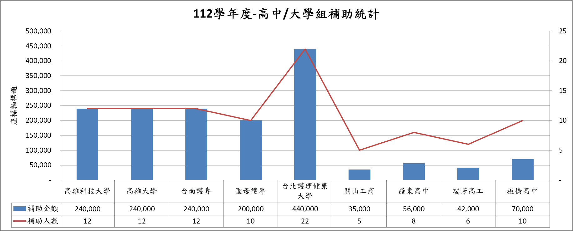 112學年度-高中大學組補助統計