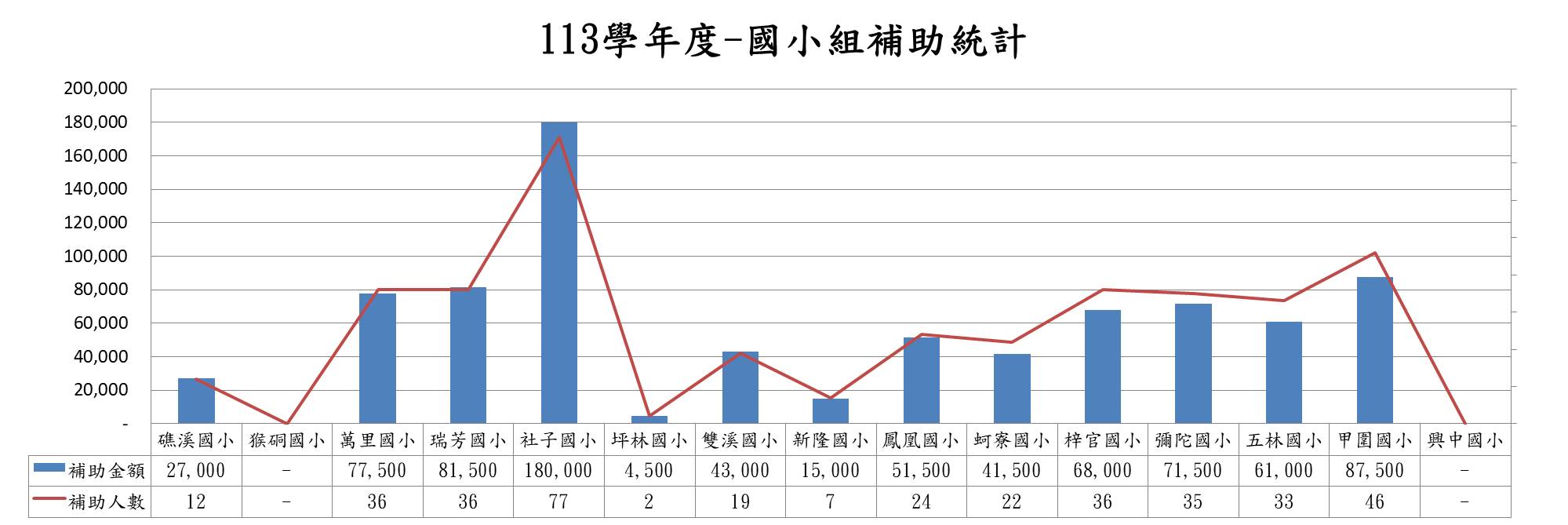 113學年度-國小組補助統計