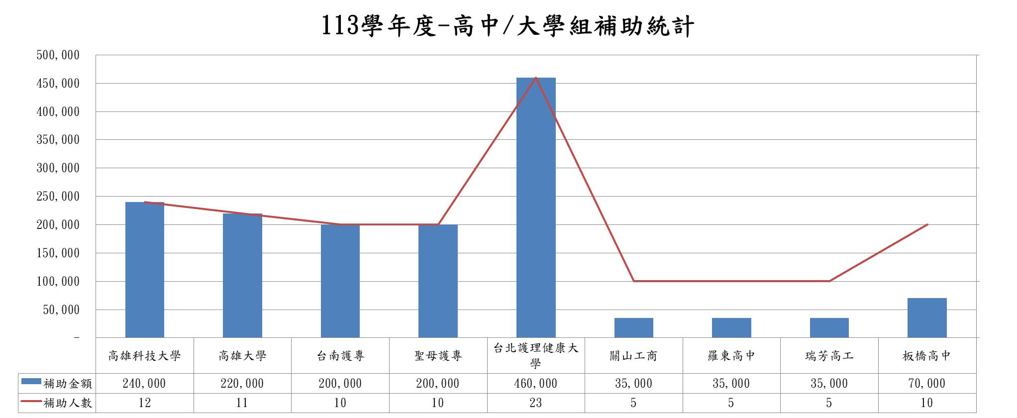 113學年度-高中大學組補助統計