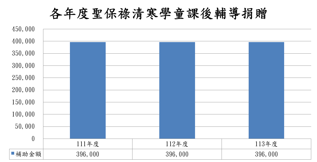 各年度聖保祿清寒學童課後輔導捐贈